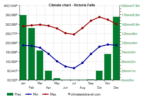 The Climate Of Victoria Falls