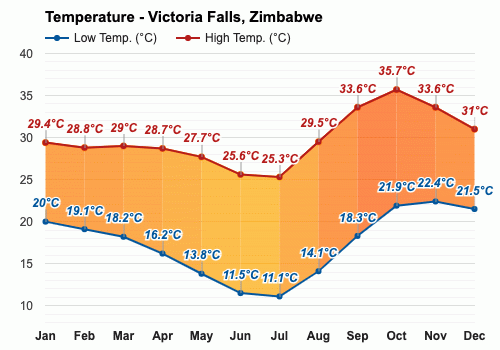 What Is The Weather Like In Victoria Falls?