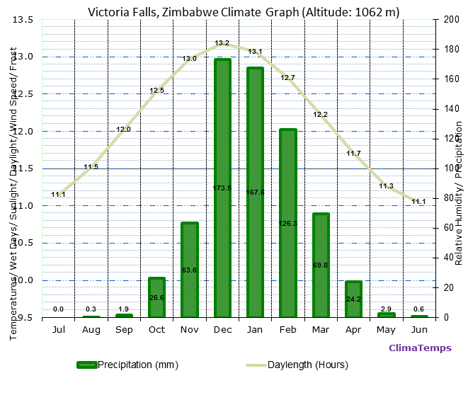 What Is The Weather Like In Victoria Falls?